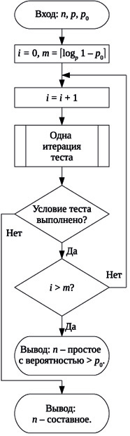 Блок-схема тестирования числа на простоту