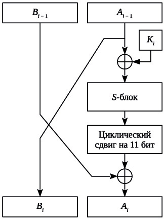 Схема одного раунда преобразования по алгоритму ГОСТ 28147-89