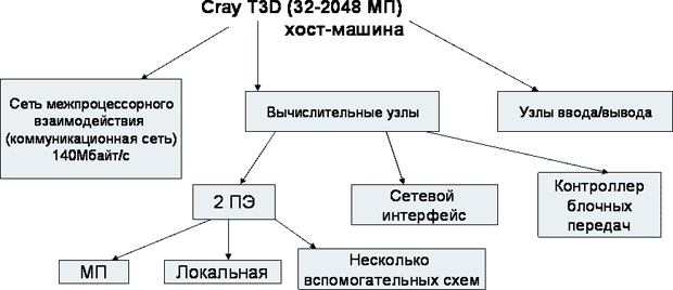 Структура супер-ЭВМ Cray T3D