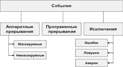 Классификация событий в системе на основе ЦП IA-32