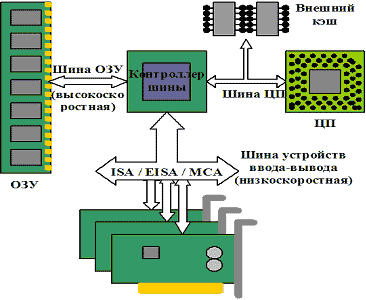 Типичная система с низкоскоростной шиной устройств ввода-вывода