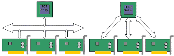 Сравнение топологий PCI и PCI Express