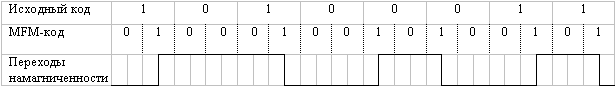 Схема кодирования MFM