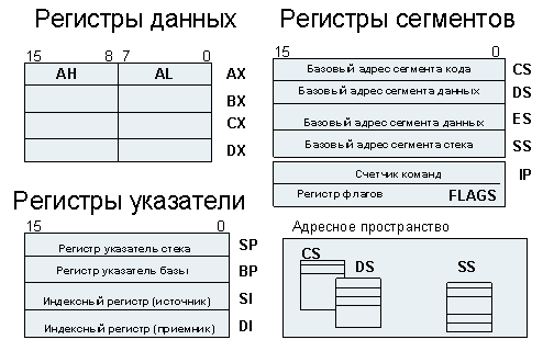 Программная модель ЦП 8086