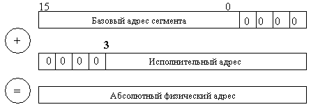 Формирование физического адреса в реальном режиме