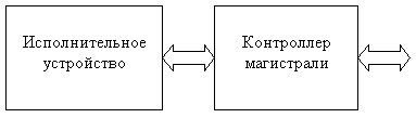 Структура МП МС 68000