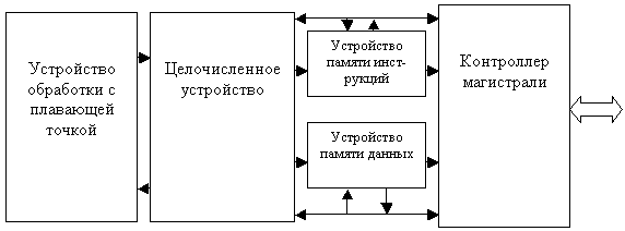 Структура МП МС 68040