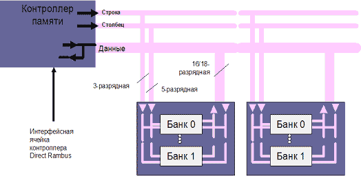 Архитектура памяти Direct Rambus