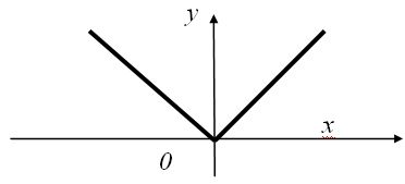 График функции y = |x|