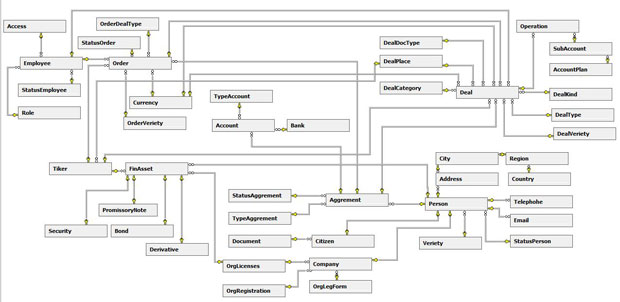 Структура базы данных системы внутреннего учета инвестиционной компании