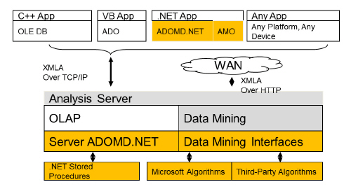 Схема взаимодействия аналитических служб SQLServer с внешними приложениями