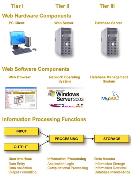 Функции системы обработки информации, отображенные в трехслойную систему клиент/сервер