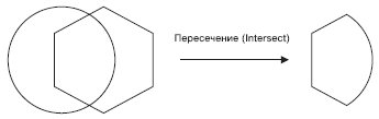 Результат пересечения объектов