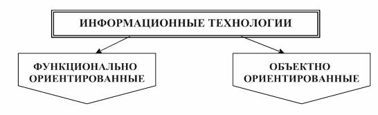 Классификация информационных технологий по принципу построения