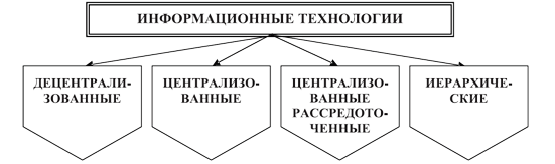 Классификация информационных технологий по степени охвата задач управления