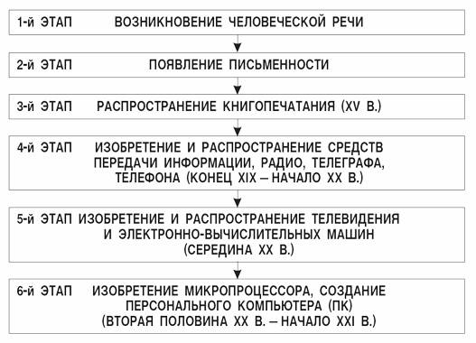  Этапы эволюционного развития информационных технологий