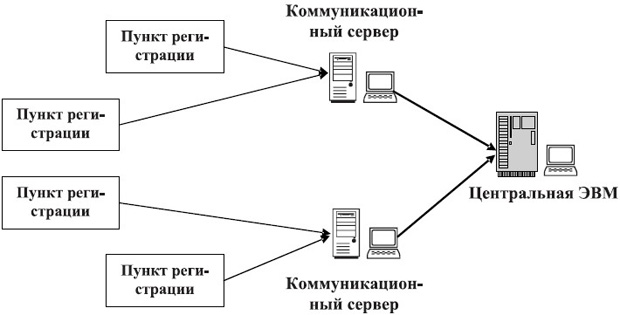 Метод сбора информации в регламентном режиме