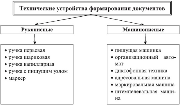 Технические устройства формирования документов