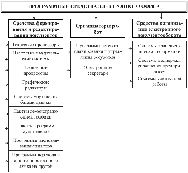 Программные средства электронного офиса