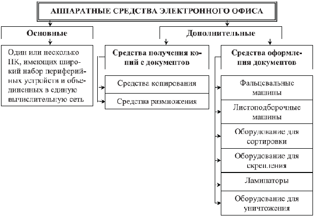 Аппаратные средства электронного офиса