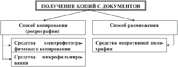 Получение копий с разработанных документов