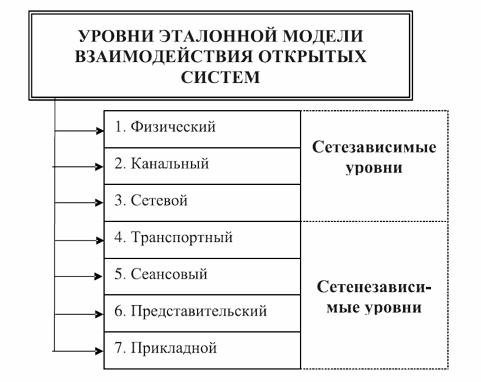 Уровни эталонной модели взаимодействия открытых систем