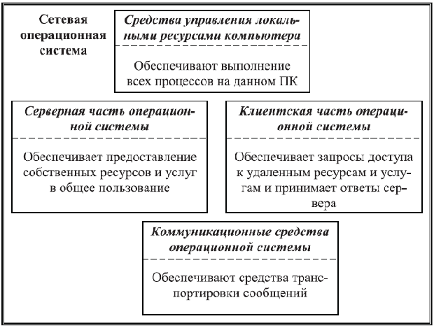 Структура сетевой операционной системы