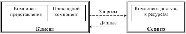 Модель доступа к удаленным данным