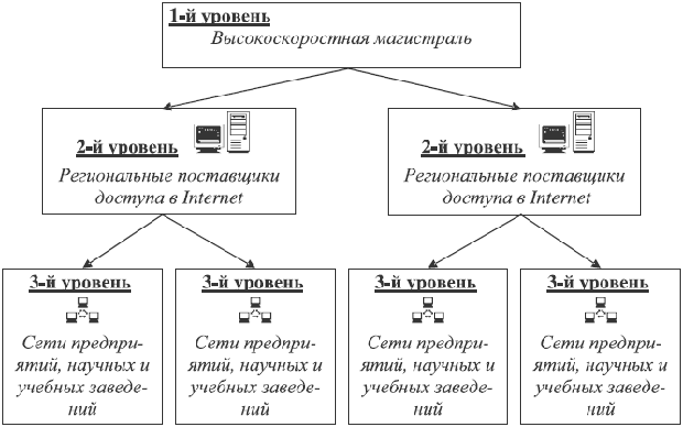 Иерархическая структура сети Internet