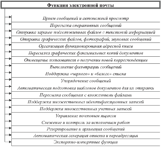 Функции электронной почты