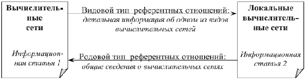 Примеры референтных отношений информационных сетей