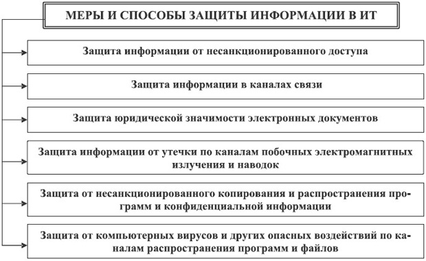 Меры и способы защиты, используемые в информационных технологиях