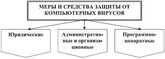 Меры и средства защиты от компьютерных вирусов