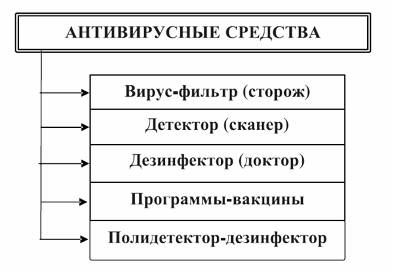 Программные антивирусные средства