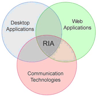 Структурная составляющая RIA - технологий