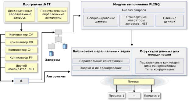 Архитектура параллельного программирования в .NET Framework 4