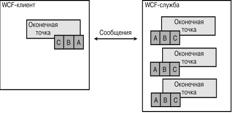 Коммуникация между оконечными точками клиента и службы