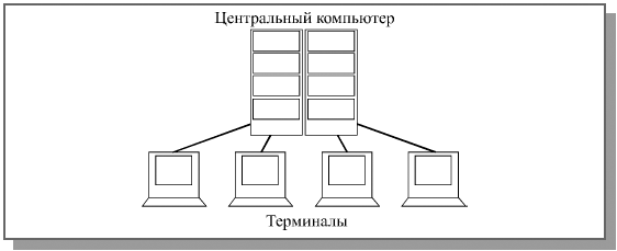 Подключение терминалов к центральному компьютеру