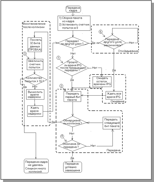 Структурная схема алгоритма доступа к сети в соответствии с методом CSMA/CD