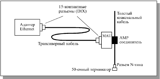 Подсоединение адаптера к толстому кабелю