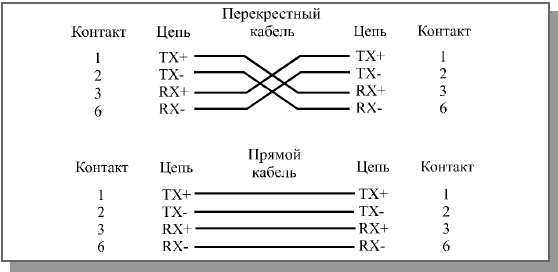 Прямой и перекрестный кабели, применяемые в сегменте 100BASE-TX