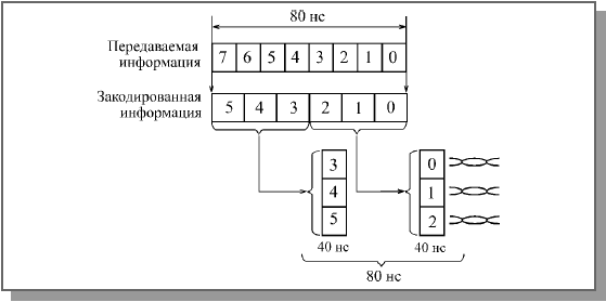 Кодирование информации 8В/6Т в сегменте 100BASE-T4