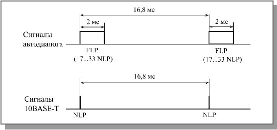 Временная диаграмма автодиалога и 10BASE-T
