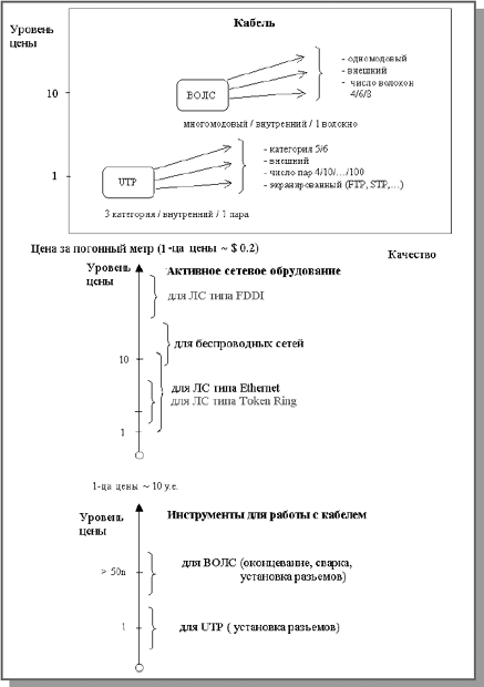Уровень цен некоторых из аппаратных средств для организации локальной сети