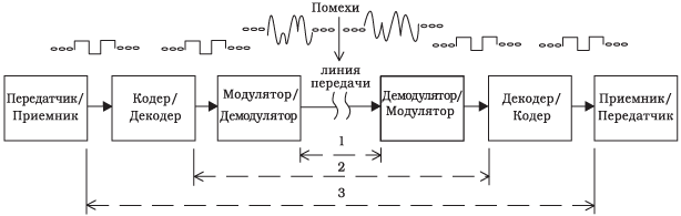 Общая структурная схема канала передачи: 1 – непрерывный (аналоговый) канал; 2, 3 – дискретные каналы