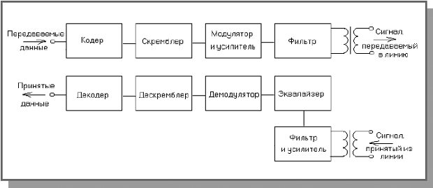 Структурная схема модема