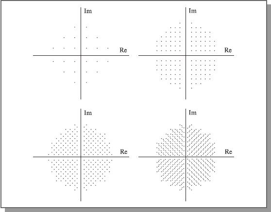 Проекции сигналов на комплексную плоскость для метода модуляции TCM при числе точек, равном 24, 128, 256 и 960