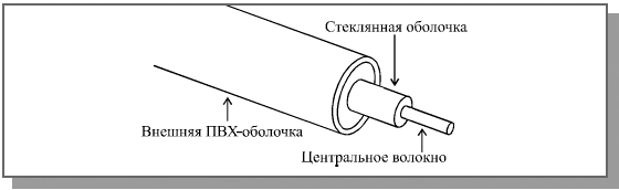 Структура оптоволоконного кабеля