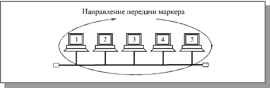 Применение маркерного метода управления в шине