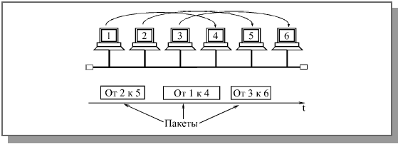 Передача пакетов в сети между несколькими абонентами